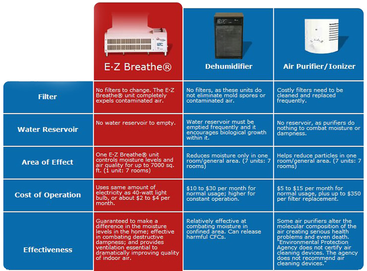 EZ Breathe Comparison